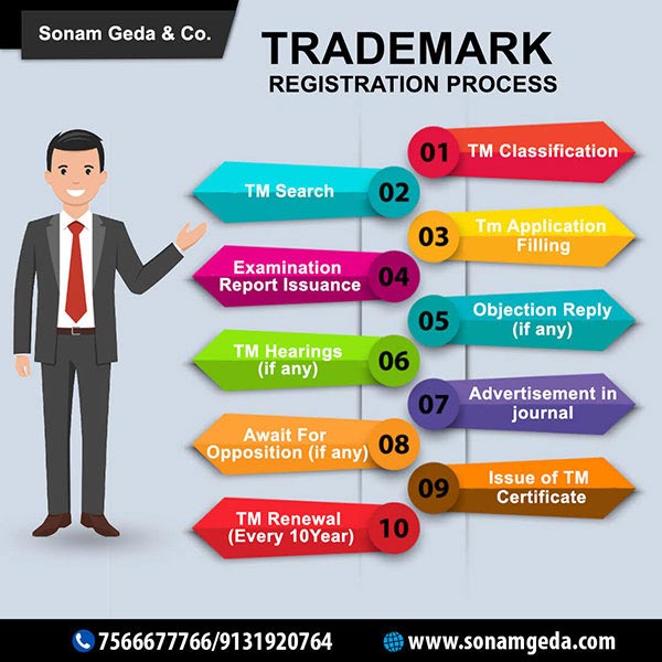 Step by step TM Registration process