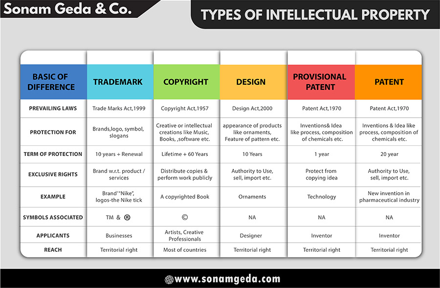 Types of intellectual property